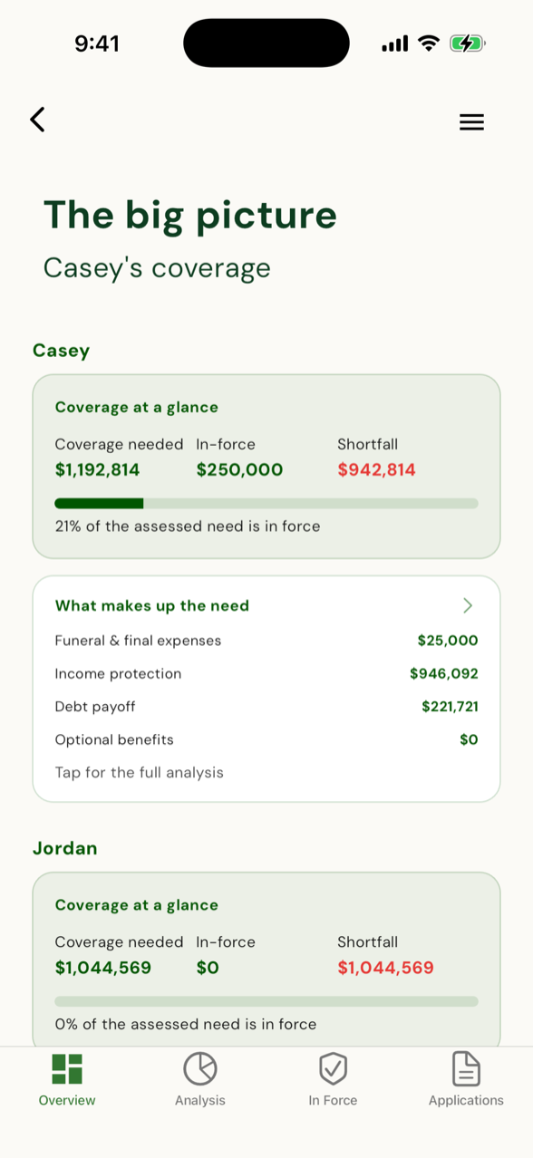 Life insurance coverage analysis
